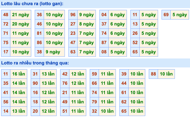 Thống kê lô gan Soi Cầu XSMB 21-2-2024