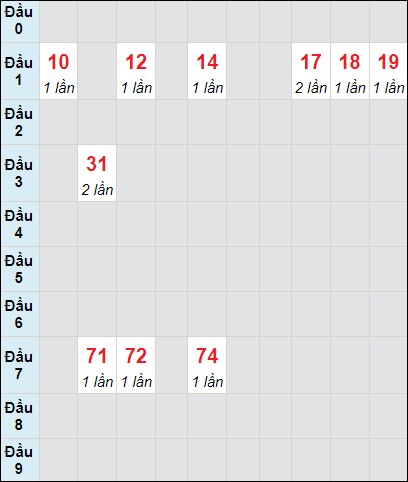 Soi cầu bạch thủ đài An Giang ngày 22/2/2024