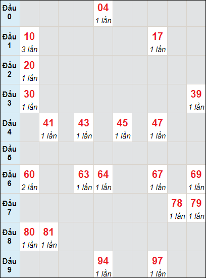 Soi cầu bạch thủ đài Bình Định ngày 22/2/2024