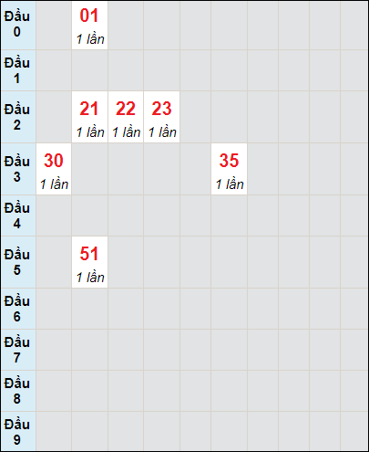 Soi cầu bạch thủ đài Bình Thuận ngày 22/2/2024