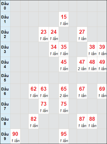 Soi cầu bạch thủ đài Quảng Bình ngày 22/2/2024