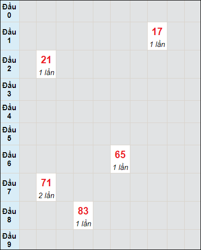 Soi cầu bạch thủ đài Quảng Trị ngày 22/2/2024