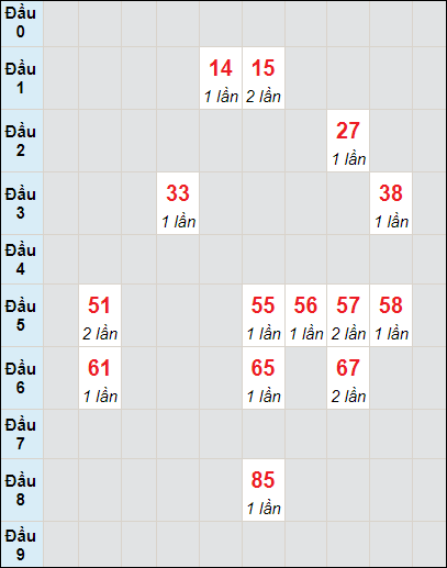 Soi cầu bạch thủ đài Tây Ninh ngày 22/2/2024