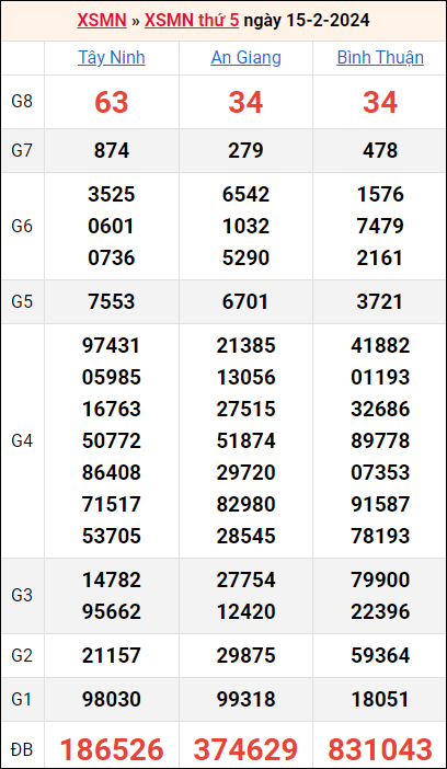 Bảng kết quả kỳ trước 15/2/2024