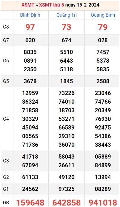 Bảng kết quả kỳ trước 15/2/2024