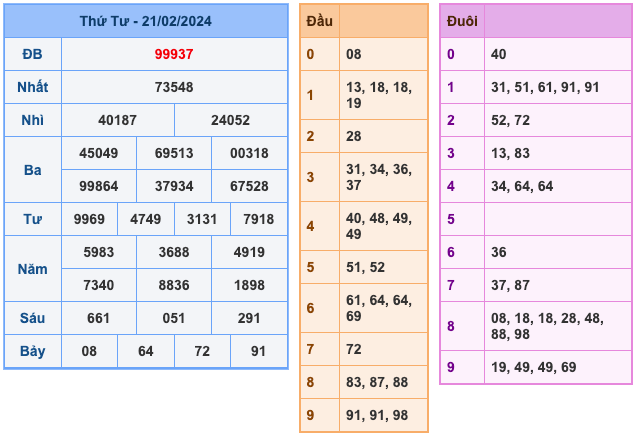 Kết Quả Soi Cầu XSMB 22-2-2024