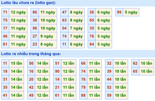 Thống kê lô gan Soi Cầu XSMB 22-2-2024