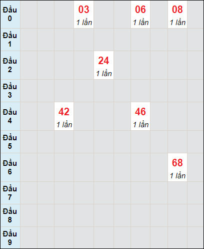 Soi cầu bạch thủ đài Bình Phước ngày 24/2/2024