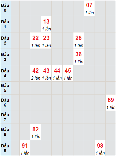 Soi cầu bạch thủ đài Hậu Giang ngày 24/2/2024