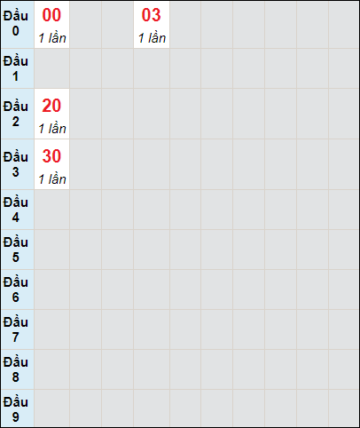 Soi cầu bạch thủ đài XS TP ngày 24/2/2024