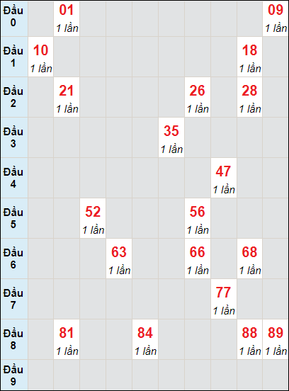 Soi cầu bạch thủ đài Long An ngày 24/2/2024