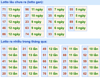 Thống kê lô gan Soi Cầu XSMB 23-2-2024