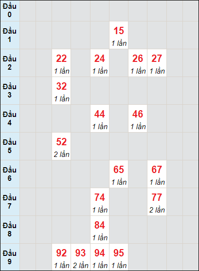 Soi cầu bạch thủ đài Đà Nẵng 24/2/2024