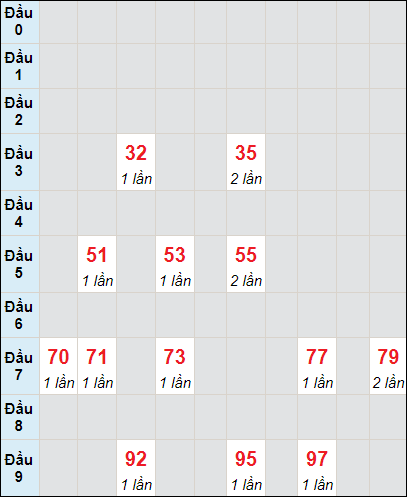 Soi cầu bạch thủ đài Đắc Nông ngày 24/2/2024