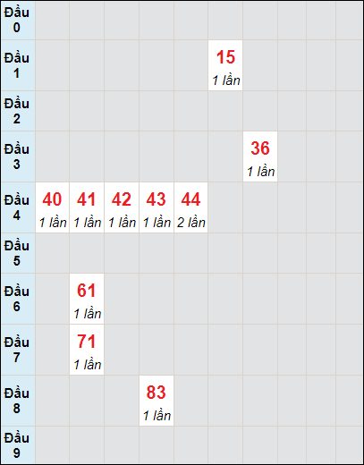 Soi cầu bạch thủ đài Quảng Ngãi ngày 24/2/2024