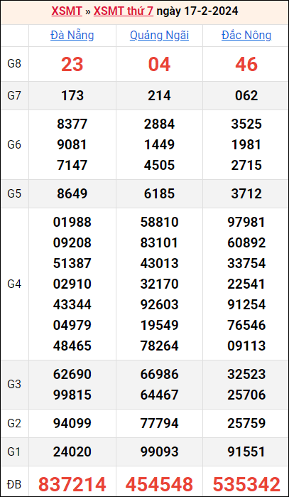 Bảng kết quả kỳ trước 17/2/2024