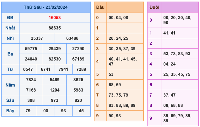 Kết Quả Soi Cầu XSMB 24-2-2024