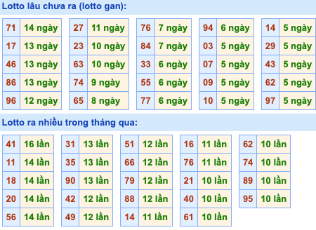 Thống kê lô gan Soi Cầu XSMB 24-2-2024