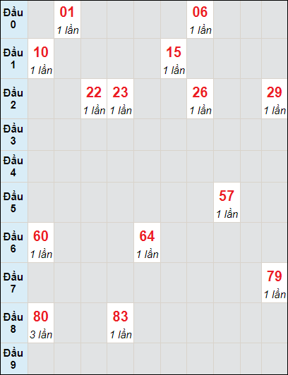 Soi cầu bạch thủ đài Thừa Thiên Huế ngày 25/2/2024