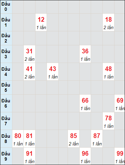 Soi cầu bạch thủ đài Khánh Hòa ngày 25/2/2024