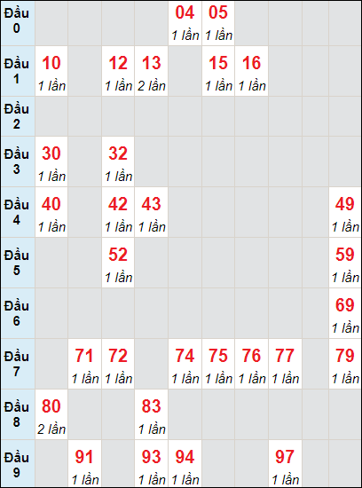 Soi cầu bạch thủ đài Kon Tum ngày 25/2/2024