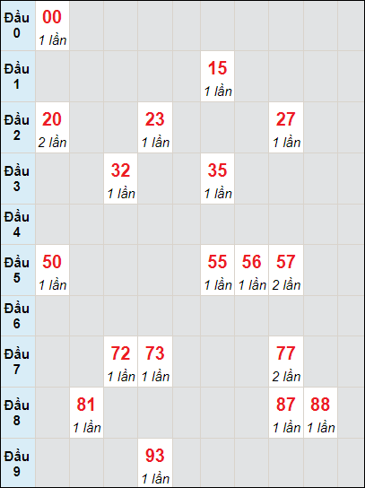 Soi cầu bạch thủ đài Tiền Giang ngày 25/2/2024