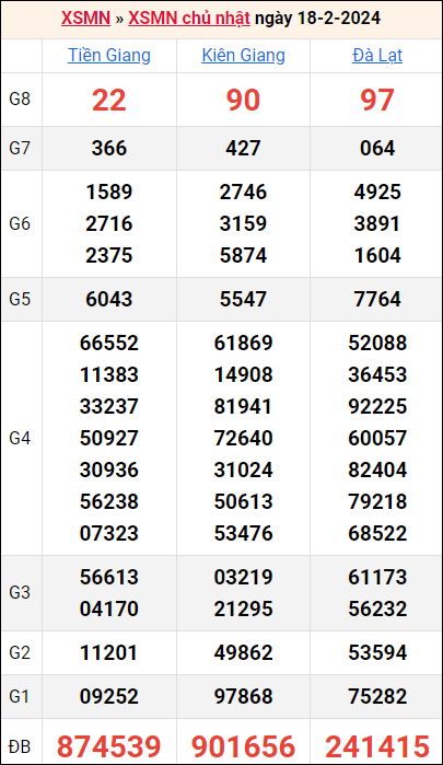 Bảng kết quả kỳ trước 18/2/2024