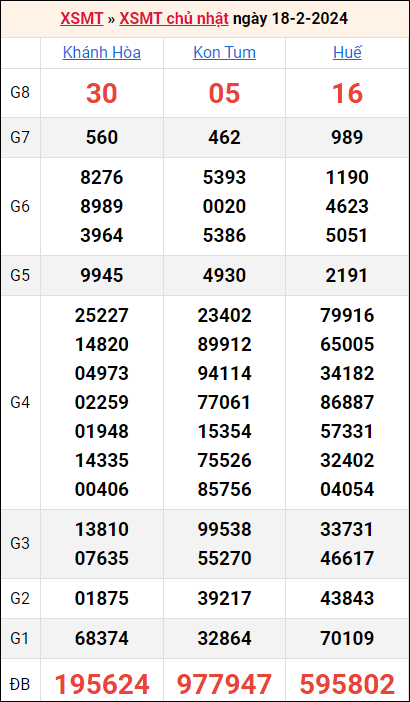 Bảng kết quả kỳ trước 18/2/2024