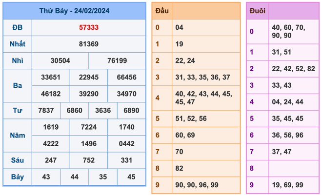 Kết Quả Soi Cầu XSMB 25-2-2024