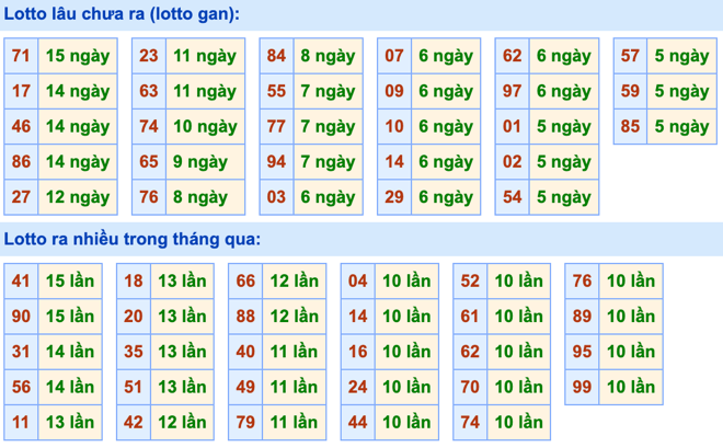 Thống kê lô gan Soi Cầu XSMB 25-2-2024