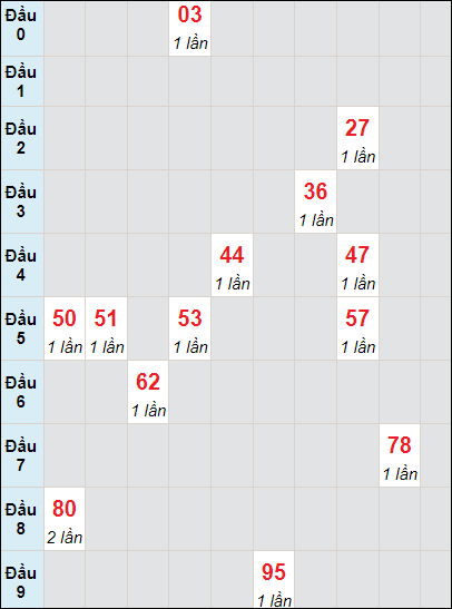 Soi cầu bạch thủ đài Cần Thơ ngày 28/2/2024