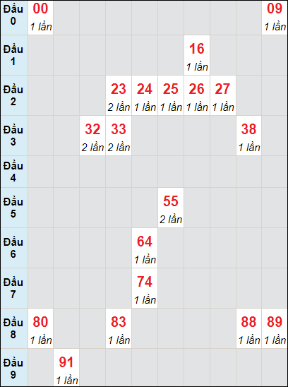 Soi cầu bạch thủ đài Đà Nẵng ngày 28/2/2024