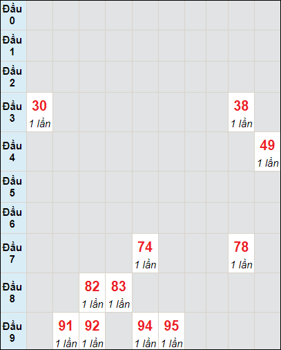 Soi cầu bạch thủ đài Đồng Nai ngày 28/2/2024