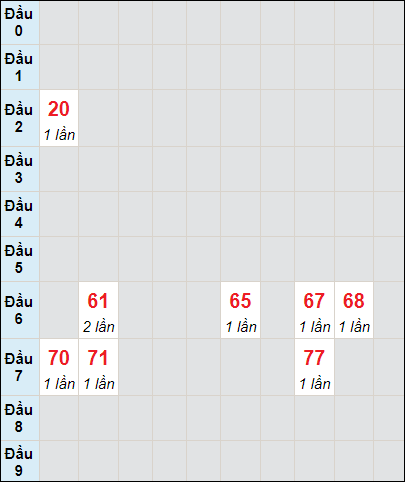 Soi cầu bạch thủ đài Khánh Hòa ngày 28/2/2024