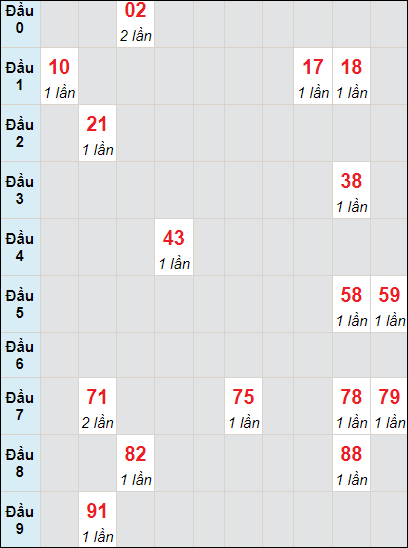 Soi cầu bạch thủ đài Sóc Trăng ngày 28/2/2024