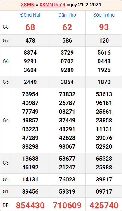 Bảng kết quả kỳ trước 14/2/2024