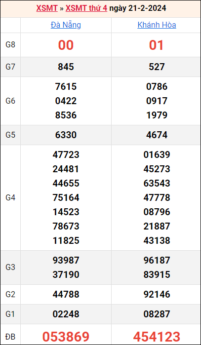 Bảng kết quả kỳ trước 21/2/2024