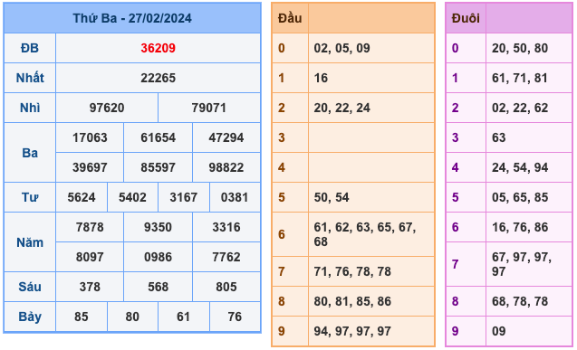 Kết Quả Soi Cầu XSMB 28-2-2024