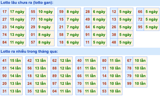 Thống kê lô gan Soi Cầu XSMB 28-2-2024