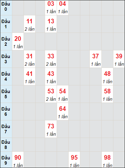 Soi cầu bạch thủ đài Bình Định ngày 29/2/2024