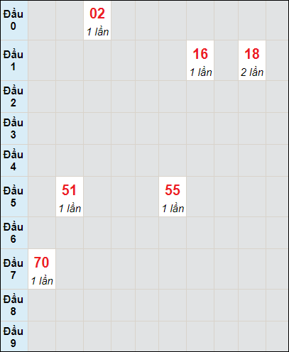 Soi cầu bạch thủ đài Bình Thuận ngày 29/2/2024