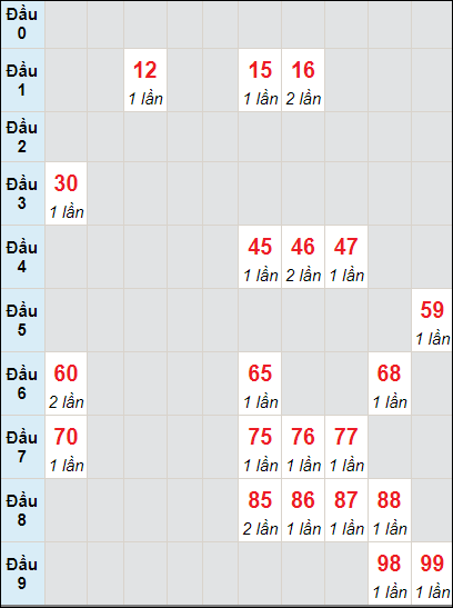 Soi cầu bạch thủ đài Quảng Bình ngày 29/2/2024