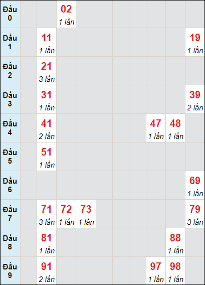 Soi cầu bạch thủ đài Quảng Trị ngày 29/2/2024