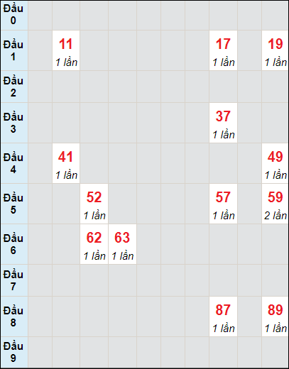 Soi cầu bạch thủ đài Tây Ninh ngày 29/2/2024