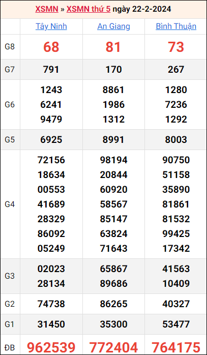 Bảng kết quả kỳ trước 22/2/2024