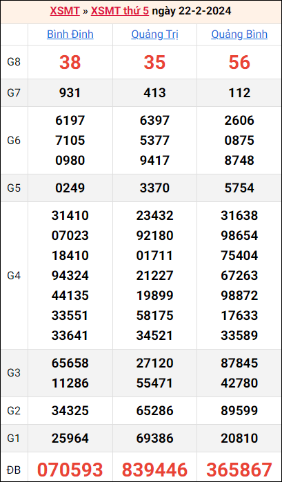 Bảng kết quả kỳ trước 22/2/2024