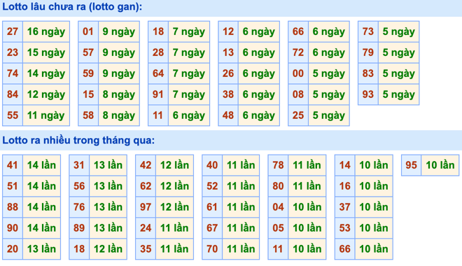 Thống kê lô gan Soi Cầu XSMB 29-2-2024