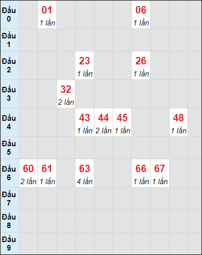 Soi cầu bạch thủ đài Bình Dương ngày 1/3/2024