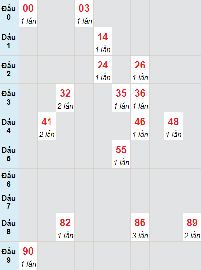 Soi cầu bạch thủ đài Gia Lai ngày 1/3/2024