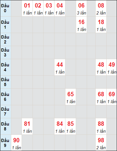 Soi cầu bạch thủ đài Ninh Thuận ngày 1/3/2024